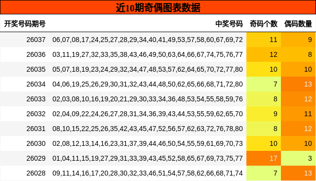 近10期奇偶图表数据