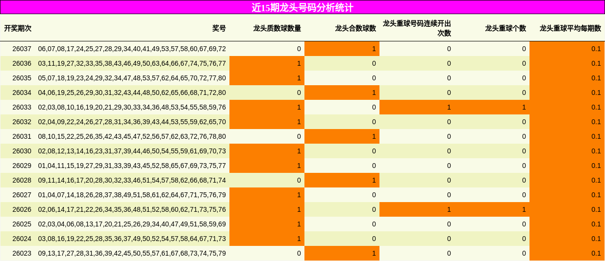 近15期龙头号码分析统计
