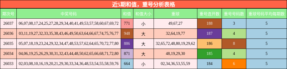 和值分析，重号分析