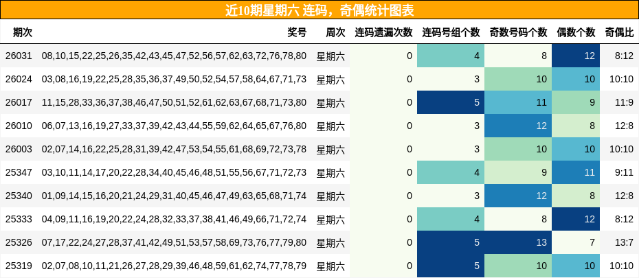 连码分析，奇偶分析