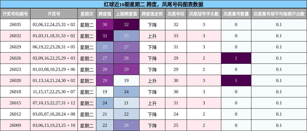 红球近10期星期二 跨度，凤尾号码图表数据