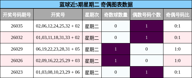 蓝球近5期星期二 奇偶图表数据