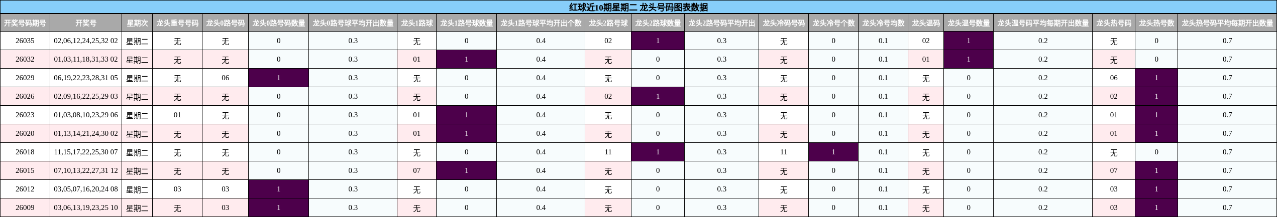 红球近10期星期二 龙头号码图表数据
