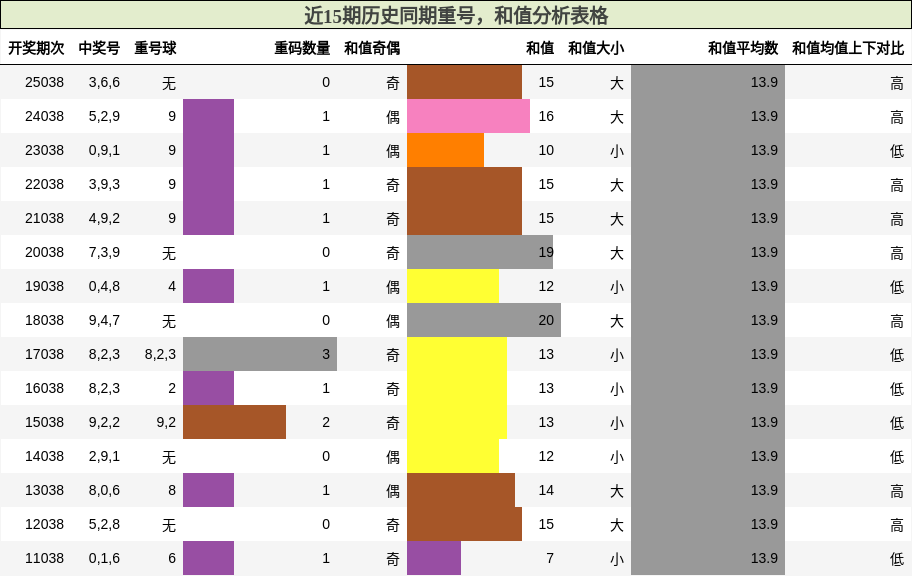 重号分析，和值分析