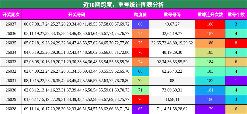 近10期跨度，重号统计图表分析