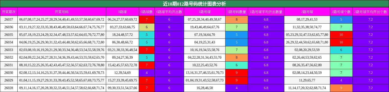近10期012路号码统计图表分析