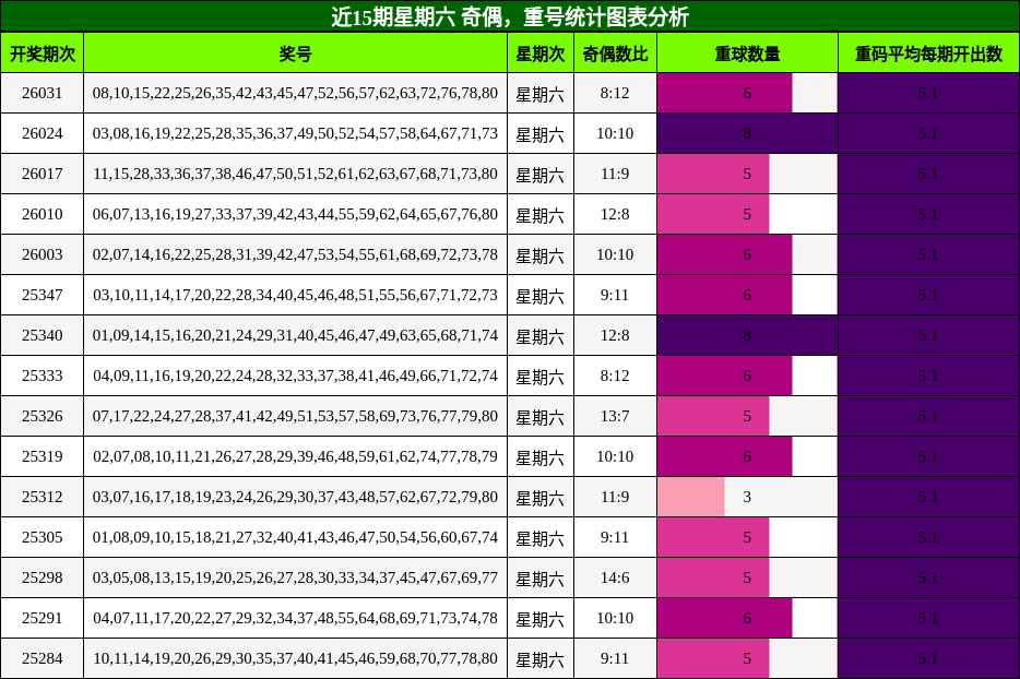 近15期星期六 奇偶，重号统计图表分析