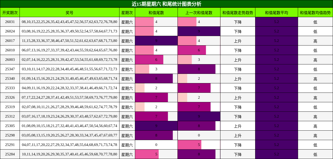 近15期星期六 和尾统计图表分析
