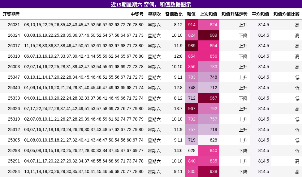 奇偶分析，和值分析