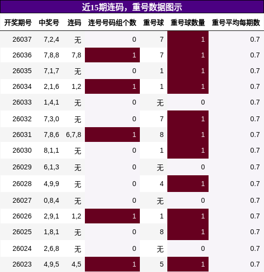 连码分析，重号分析