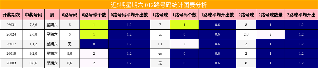 近5期星期六 012路号码统计图表分析