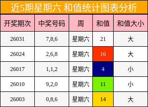 近5期星期六 和值统计图表分析