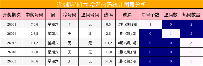 近5期星期六 冷温热码统计图表分析