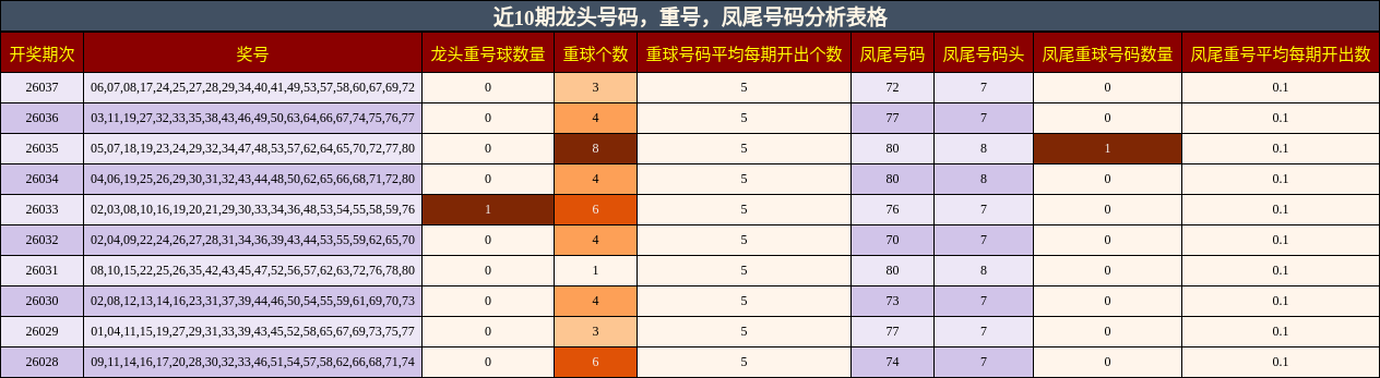 近10期龙头号码，重号，凤尾号码分析表格