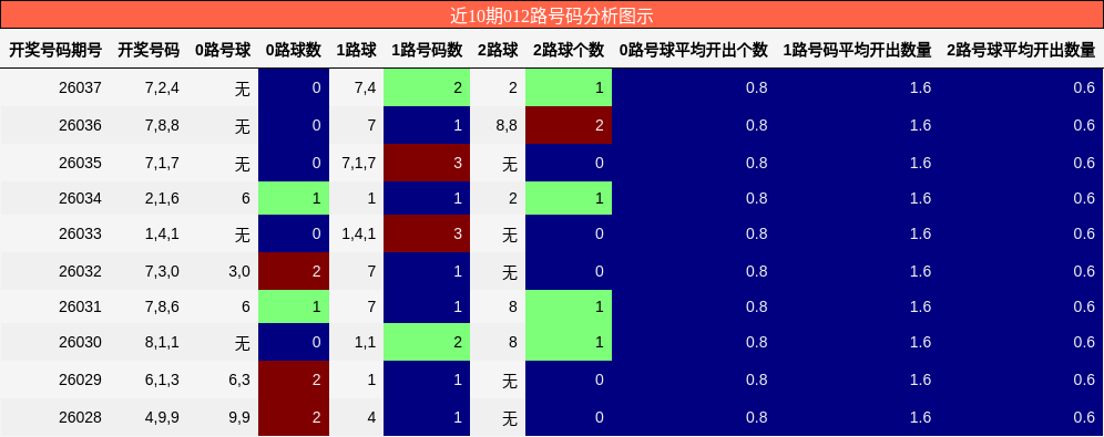 近10期012路号码分析图示