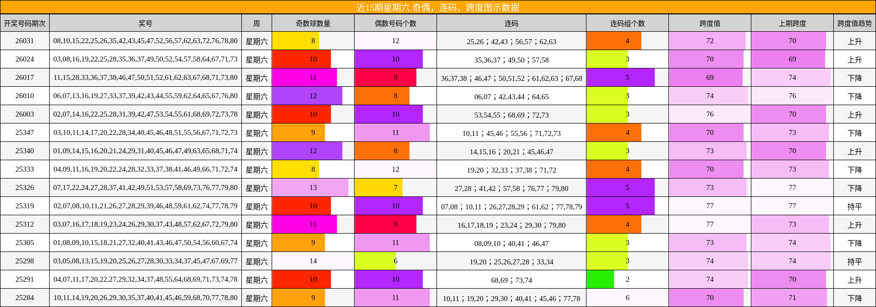 奇偶分析，连码分析，跨度分析