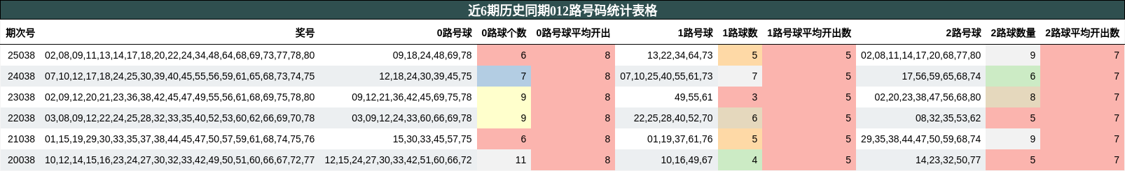 近6期历史同期012路号码统计表格