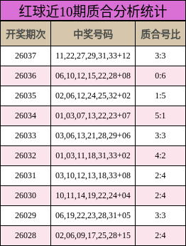 红球近10期质合分析统计