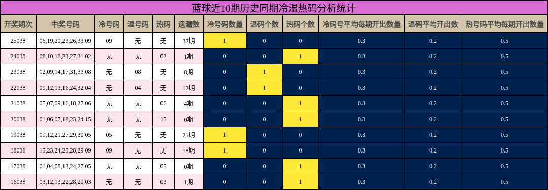 蓝球近10期历史同期冷温热码分析统计