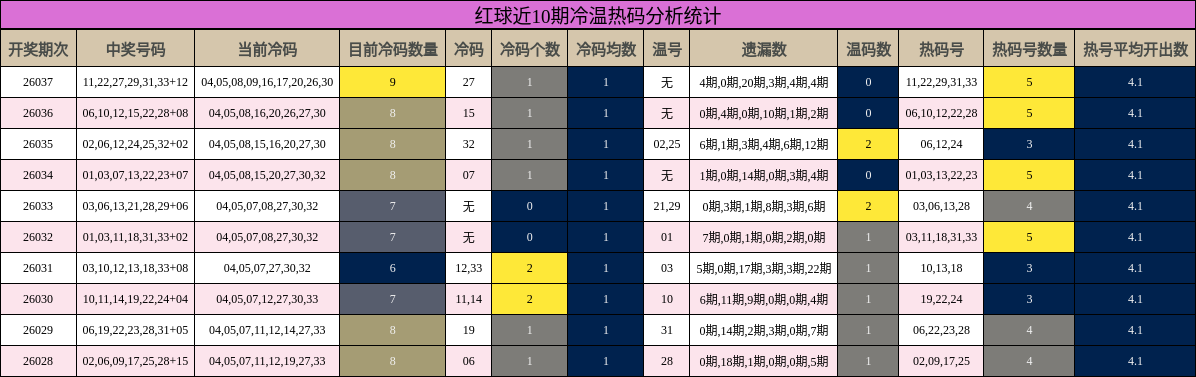 红球近10期冷温热码分析统计