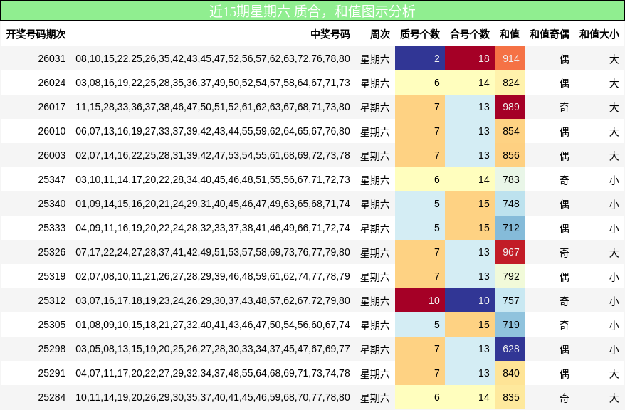 质合分析，和值分析