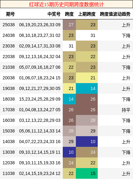 红球近15期历史同期跨度数据统计