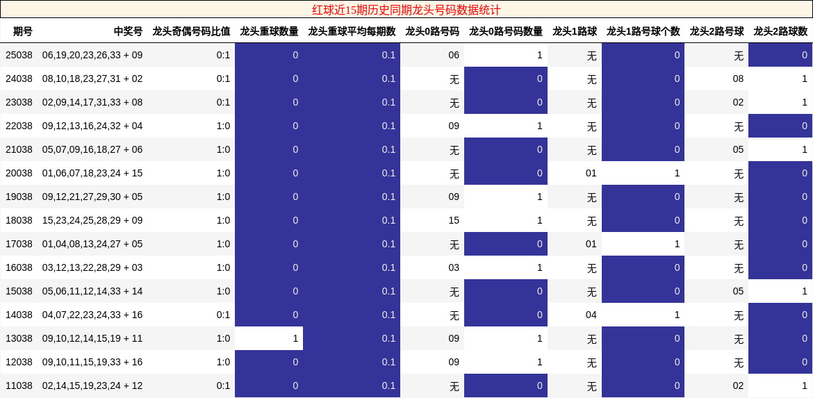 红球近15期历史同期龙头号码数据统计