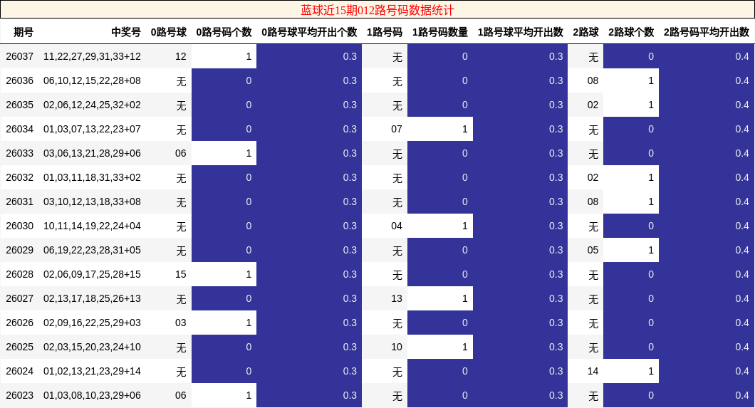 蓝球近15期012路号码数据统计