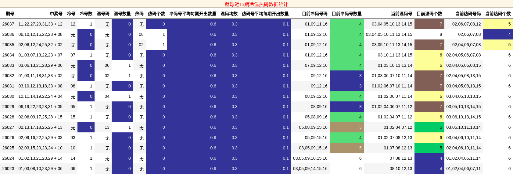 蓝球近15期冷温热码数据统计