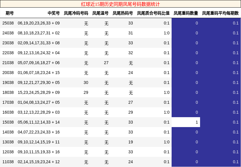 红球近15期历史同期凤尾号码数据统计