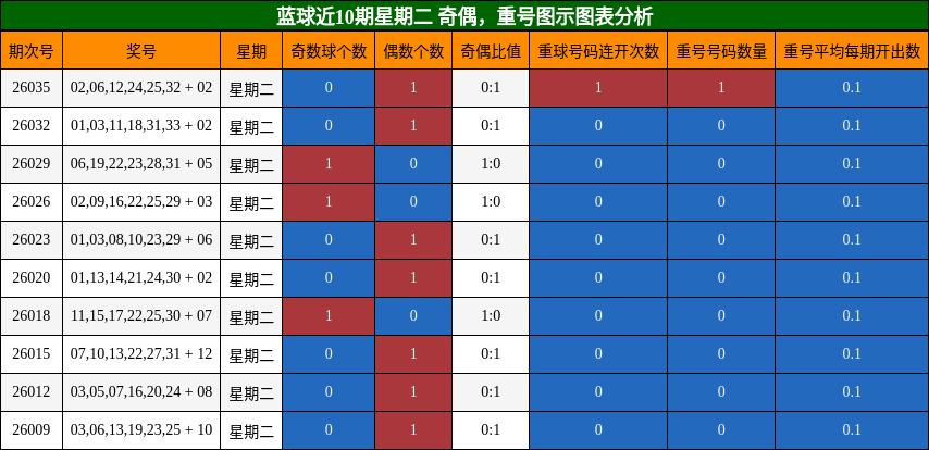 蓝球近10期星期二 奇偶，重号图示图表分析