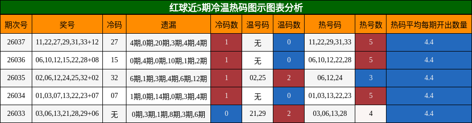 红球近5期冷温热码图示图表分析