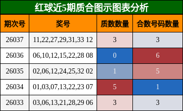 红球近5期质合图示图表分析