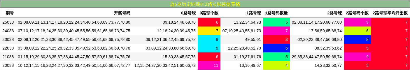 近6期历史同期012路号码数据表格