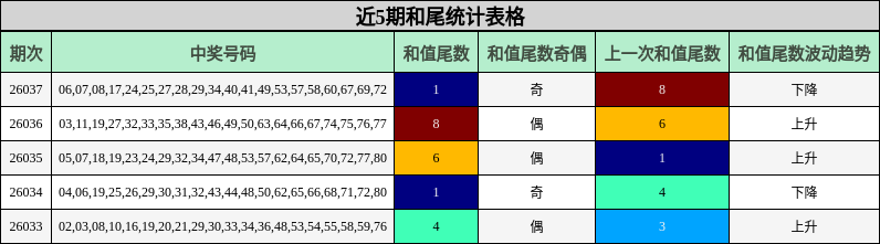 近5期和尾统计表格