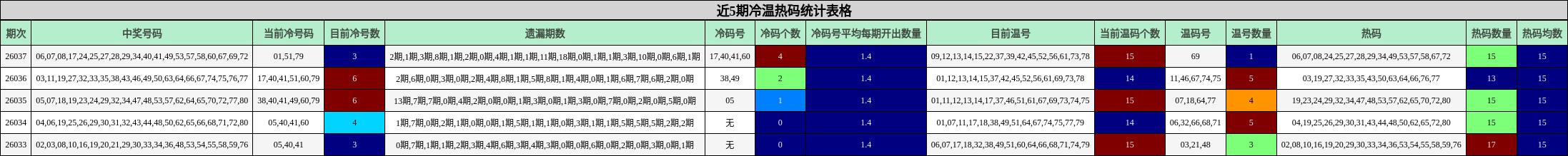 近5期冷温热码统计表格