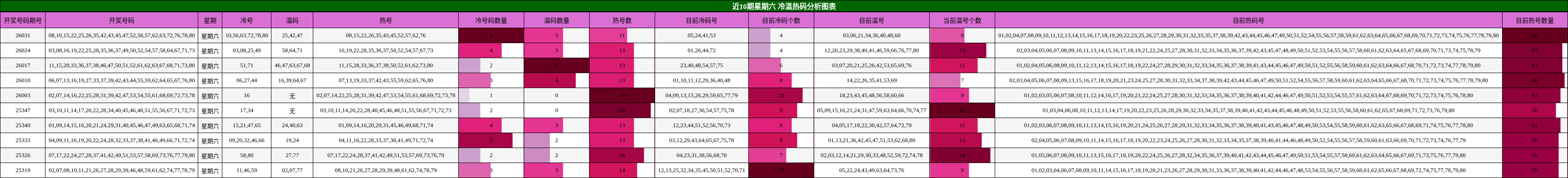 近10期星期六 冷温热码分析图表