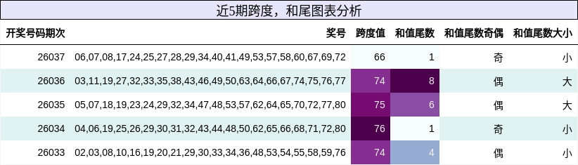 跨度分析，和尾分析