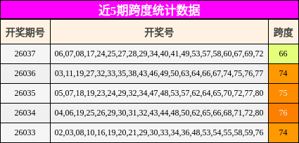 近5期跨度统计数据