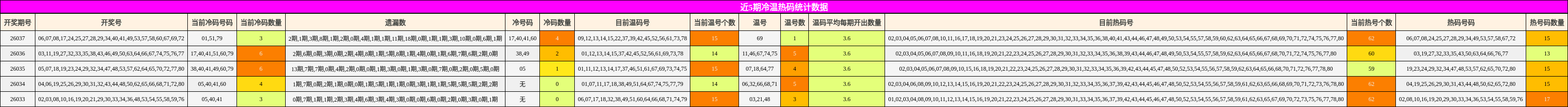 近5期冷温热码统计数据