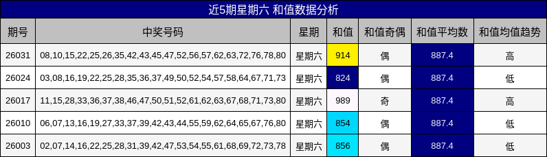 近5期星期六 和值数据分析