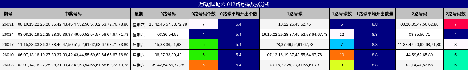 近5期星期六 012路号码数据分析