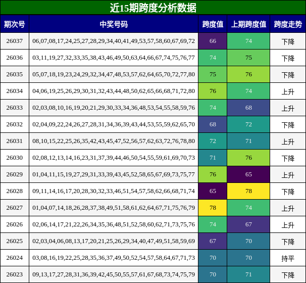 近15期跨度分析数据