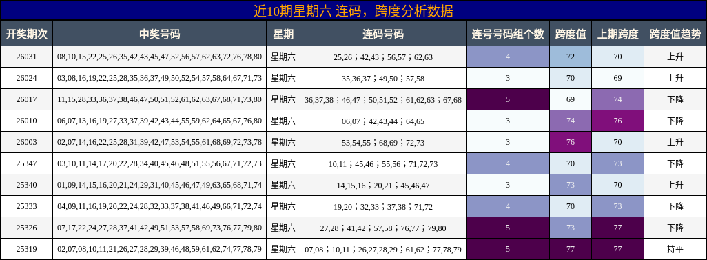 连码分析，跨度分析