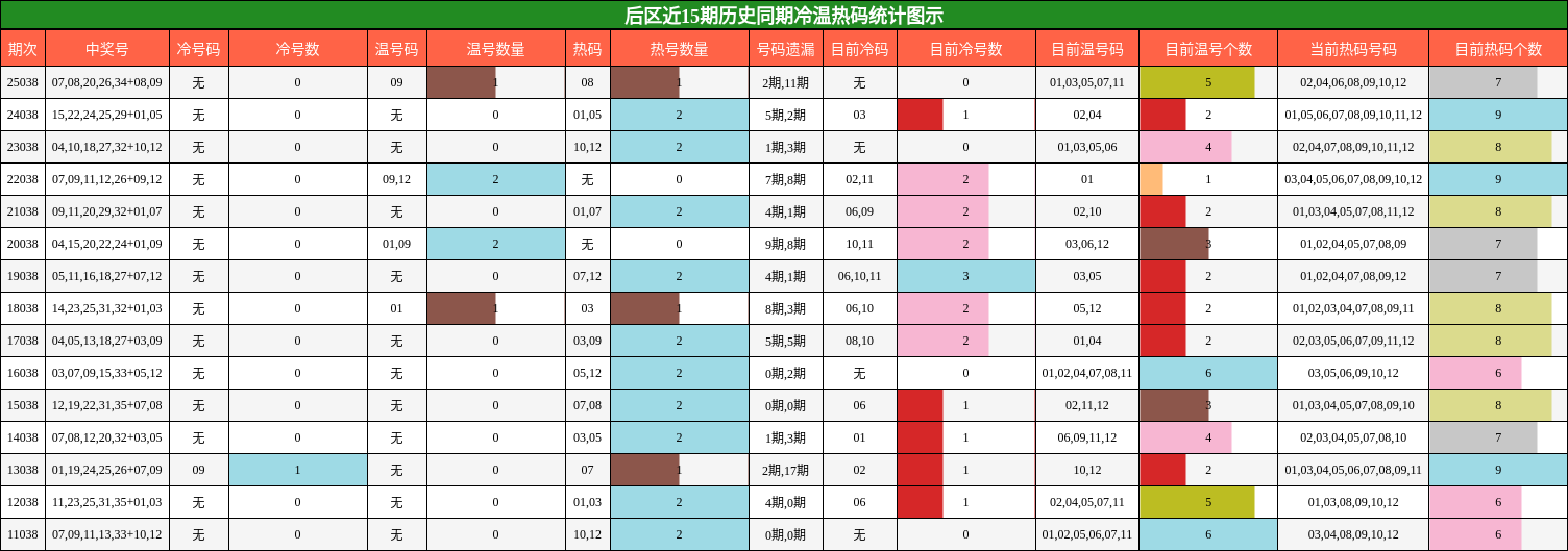 后区近15期历史同期冷温热码统计图示