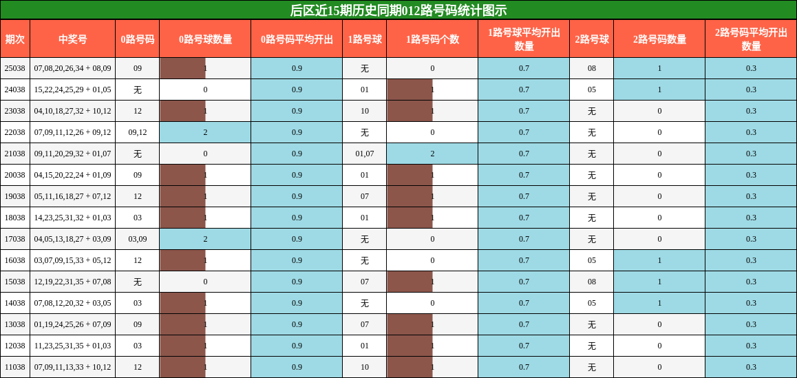 后区近15期历史同期012路号码统计图示