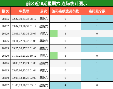 前区近10期星期六 连码统计图示