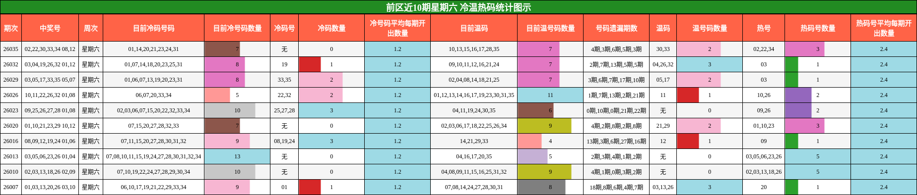 前区近10期星期六 冷温热码统计图示