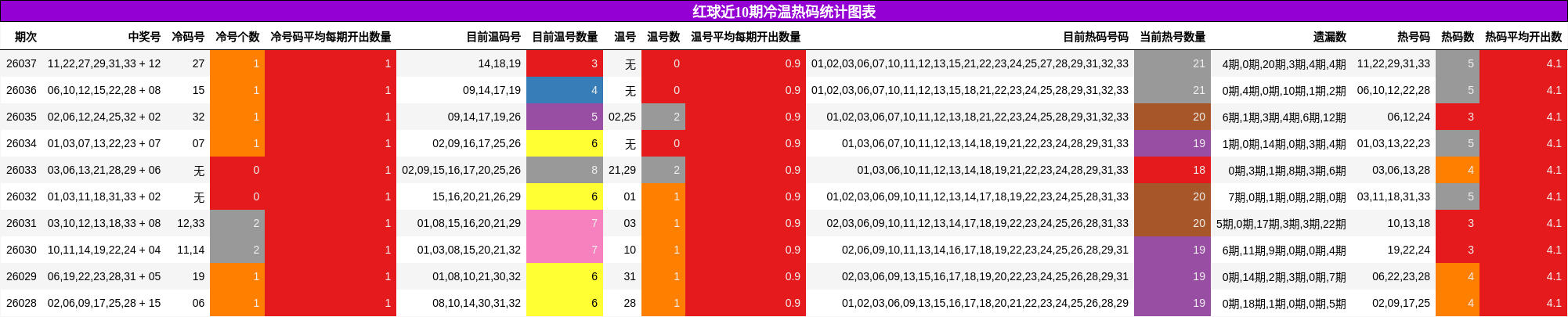 红球近10期冷温热码统计图表