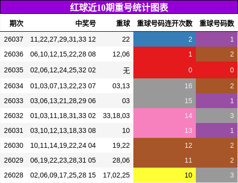 红球近10期重号统计图表